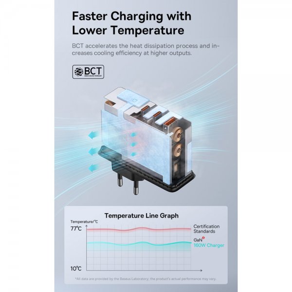 Baseus GaN5 Pro Fast Charger 2xUSB-C & 1xUSB-A 160W