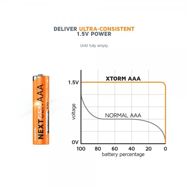 Xtorm Batteri AAA Rechargeable USB-C 4-pakning